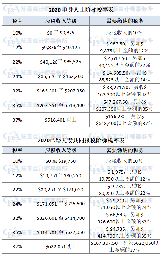020-2021年的税阶和联邦所得税税率"