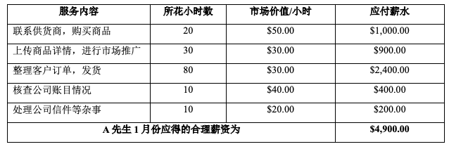 公司股东的合理薪资 Reasonable Compensation